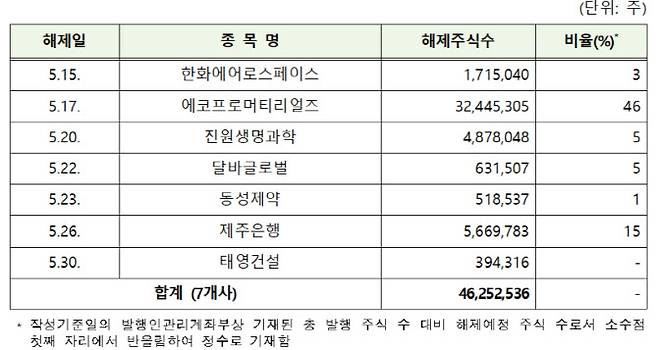 유가증권시장 5월 의무보유등록 해제 상세 내역 (표=한국예탁결제원)