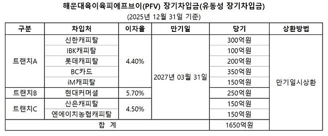 (자료=감사보고서)