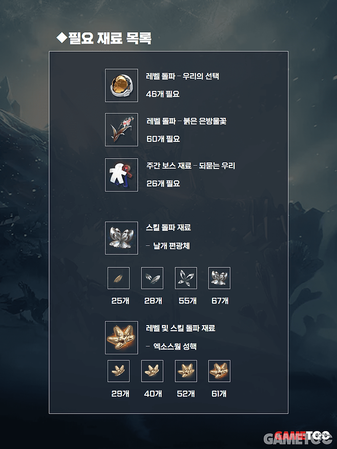 육성에 필요한 재화 수량 (사진= 서동규 기자)