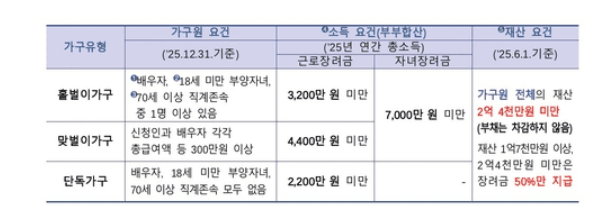근로 자녀장려금 지급요건 (국세청 제공)