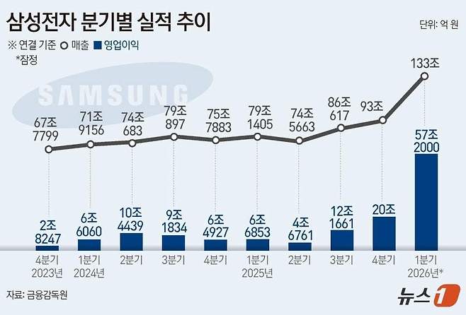 삼성전자 분기별 실적 추이(단위 억 원).(금융감독원 자료)/뉴스1 김지영 디자이너