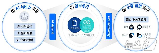 온AI 주요 기능.(행정안전부 제공)