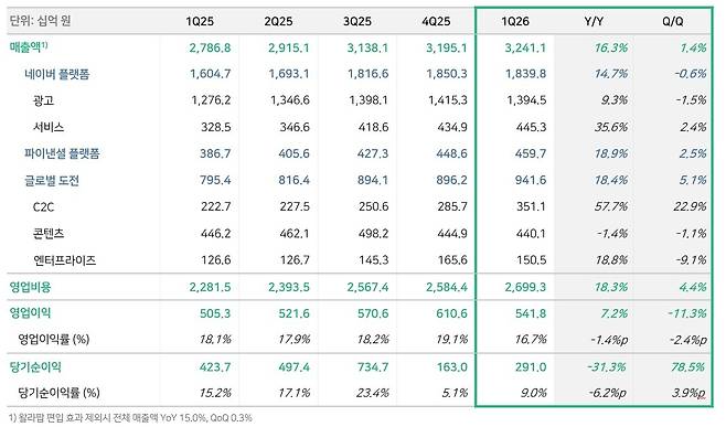 네이버 2026년 1분기 실적 (네이버 제공)