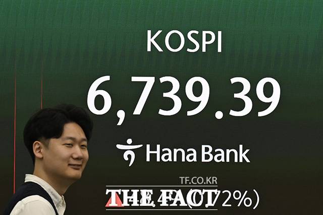 코스피가 사상 처음으로 장중 최고 6750선까지 찍으며 향후 주가 향방에 시장의 관심이 집중된다. 코스피가 나흘 연속 상승 출발한 30일 오전 서울 중구 하나은행 본점 딜링룸 전광판에 코스피 지수가 표시돼 있다. /송호영 기자
