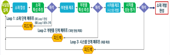 소재-부분품-시스템 통합 자율실험 폐루프(Closed-loop) 개념도. AI·로봇·데이터를 연계해 소재부터 시작품까지 설계-합성-분석-특성평가 전 주기를 자율 제어한다. 과기정통부 제공