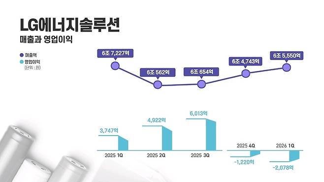 LG에너지솔루션 분기별 실적 그래프