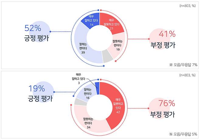 더불어민주당 지도부 평가(위), 국민의힘 지도부 평가(아래)