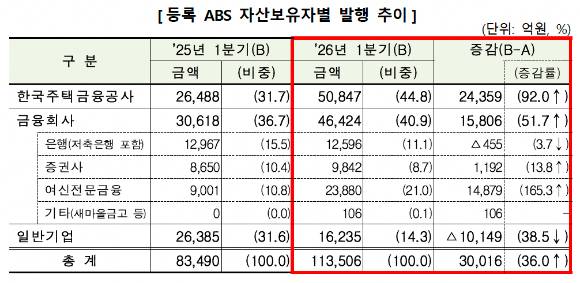 주택금융공사 MBS 확대에 ABS 발행 36% 급증