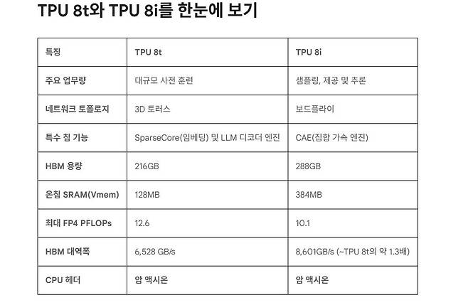두 칩은 활용 환경에 따라 메모리와 용량, 통신 규격 등이 각각 조정된 게 특징이다 / 출처=구글 블로그