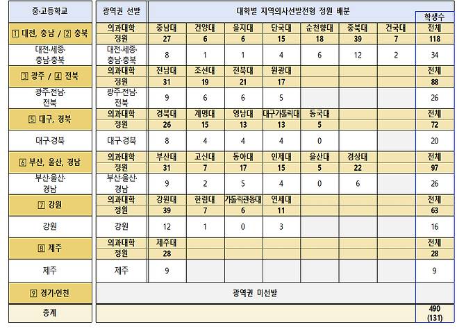 2027학년도 지역의사선발전형 배분 인원./사진=보건복지부