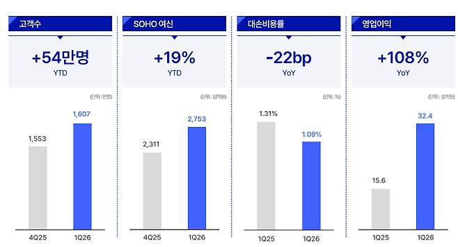 케이뱅크 경영지표