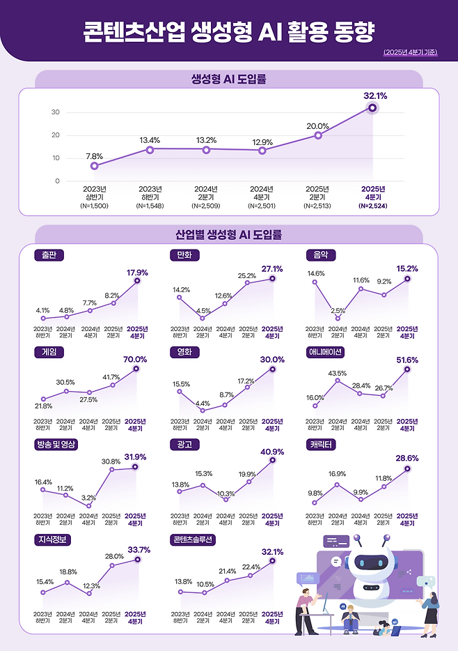 2025년 연간 콘텐츠 산업 동향 인포그래픽 [콘진원 제공]
