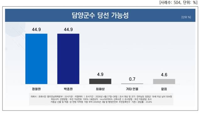▲담양군수 당선가능성ⓒ프레시안