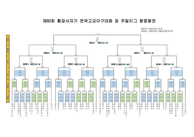 제80회 황금사자기 전국고교야구대회 겸 주말리그 왕중왕전(동아일보사·스포츠동아·대한야구소프트볼협회 공동주최) 대진표.