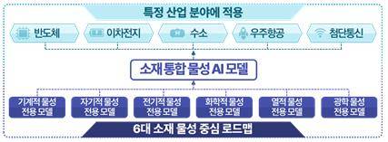 소재 통합 물성 AI 모델 [과기정통부 제공. 재판매 및 DB 금지]