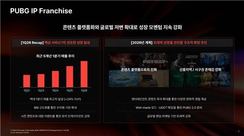 '배틀그라운드' IP 동향 [크래프톤 2026년 1분기 실적발표 자료 캡처]