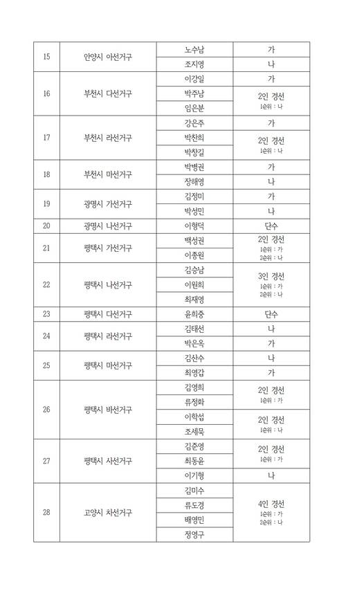 더불어민주당 경기도당이 광역의원 19곳·기초의원 53곳 선거구 공천 심사 결과를 발표했다. /더불어민주당 경기도당 제공