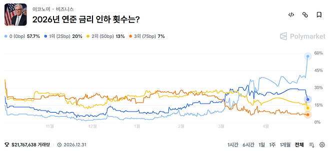 2026년 연준 금리 인하 횟수를 두고 폴리마켓에서 베팅이 진행 중이다.(사진=폴리마켓(Polymarket))