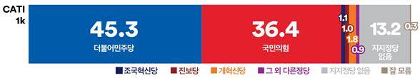 &nbsp; &nbsp; &nbsp; &nbsp; &nbsp;경남 정당지지율