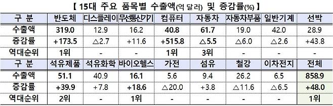 15대 주요 품목별 수출액(억 달러) 및 증감률(%). 역대 순위는 역대 4월 기준. (산업통상부 제공. 재판매 및 DB금지) 2026.5.1/뉴스1