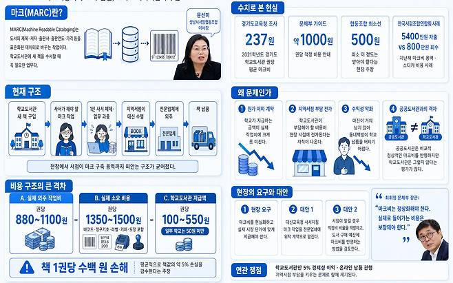 문선미 이사장은 "학교 납품 과정에서 바코드와 청구기호, 장서인, 각종 라벨 작업을 모두 포함하면 권당 1350원에서 1500원 안팎이 든다"며 "학교 현장에서는 100원에서 300원, 많아야 500원 수준만 인정하는 경우가 많다"고 말했다.(인포그래픽=ChatGPT)