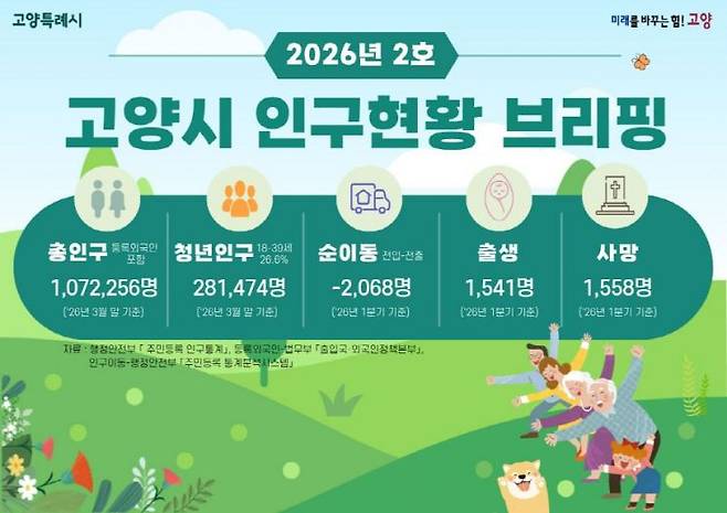 고양시, ‘데이터로 읽는 인구지도’ 2026년 2호 배포. 고양시 제공
