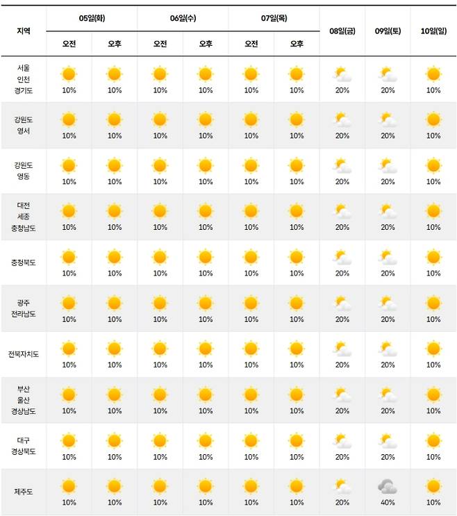 ⓒ기상청 다음주 날씨, 주간날씨, 주간예보, 중기예보