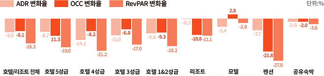 2025년도 4분기 대비 2026년도 1분기 숙소유형별 실단가(ADR)/객실점유율(OCC)/매출(RevPAR) / 사진= 야놀자리서치