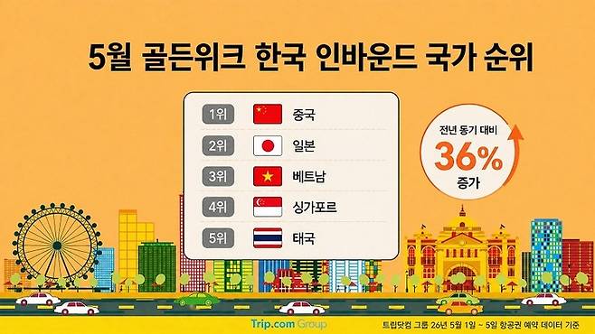 5월 골든위크 한국 인바운드 국가 순위 / 사진= 트립닷컴 그룹