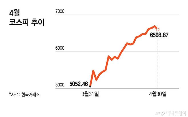 4월 코스피 추이/그래픽=윤선정