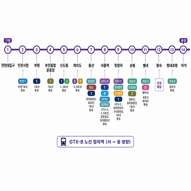 GTX-B 노선 정차역 안내도. 서쪽 기점인 인천대입구역부터 동쪽 종점인 마석역까지 총 14개 역의 구성과 주요 환승 노선을 보여준다.제미나이를 생성한 제작한 AI인포그래픽
