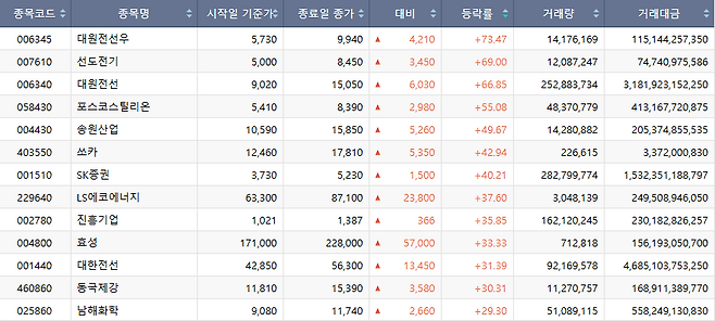 이번 주(27~30일) 코스피 시장 주가 상승률 상위 종목.(출처=한국거래소)