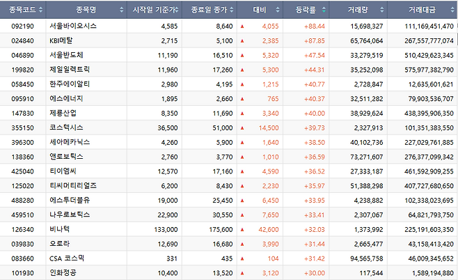 이번주(27~30일) 코스닥 시장 주가 상승률 상위 종목.(출처=한국거래소)