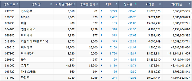 이번주(27~30일) 코스닥 시장 주가 하락률 상위 종목.(출처=한국거래소)