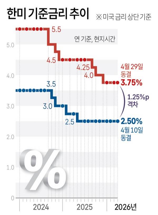 한미 기준금리 추이, 자료 : 한국은행, 미국연방준비제도(Fed)