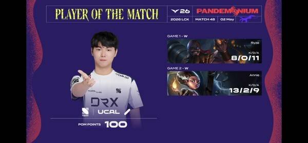 2일 오후 서울 종로구 치지직 롤파크에서 열린 '2026 리그 오브 레전드 챔피언스 코리아(LCK)' 정규 시즌 2라운드 경기 2세트에서 키움이 농심을 세트 스코어 2대 0으로 제압하며 5연패에서 탈출했다. (KRX & NS =2:0 / POM=UCAL). /사진=네이버 치지직 라이브영상 캡처