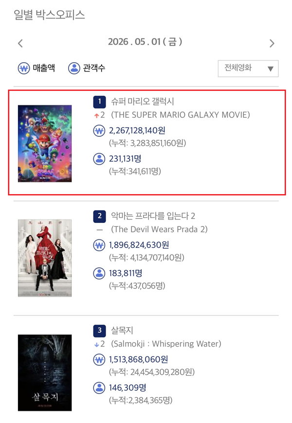 ⓒ영화진흥위원회 통합전산망&nbsp;5/2(토) 오전 7시 기준