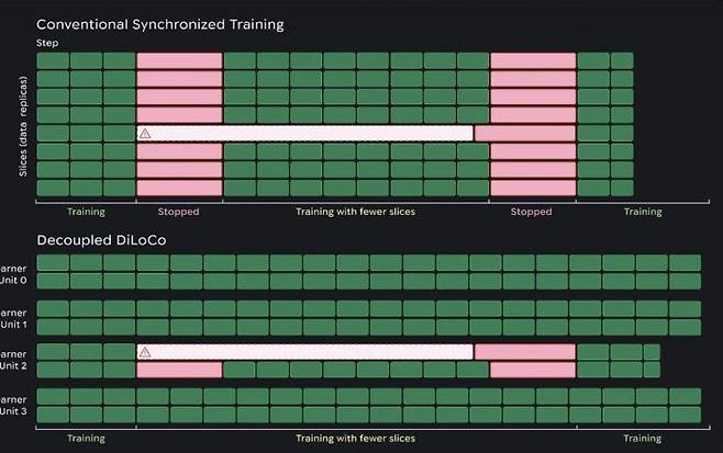 GPU 슬라이스로 나뉜 AI 훈련(위)과 섬 단위로 나뉜 AI 훈련의 차이. 오류 빈도는 동일해도 정지해야 하는 GPU 개수(붉은색으로 표시됨)에서 차이가 나기 때문에 전체 훈련 성능, 훈련 시간 등에서 큰 차이가 벌어진다. 구글 딥마인드