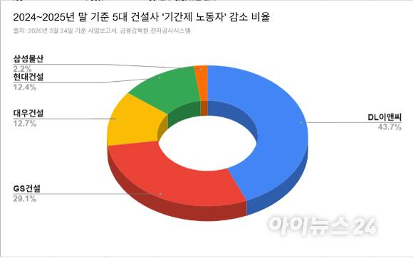 건설 경기 침체와 선별 수주 기조 속에 1년 새 5대 건설사 인력 감축의 약 80%가 기간제에 집중되며, 현장 중심 고용 불안정이 커지는 모습이다. DL이앤씨(-15.8%), GS건설(-8.9%) 등 주요 건설사들의 인력 축소 흐름이 확대되면서 산업 전반의 역량 공백 우려도 제기된다. [표=김민지 기자]