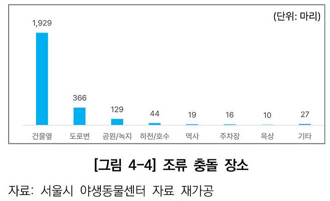 [서울=뉴시스]조류 충돌 장소. 2026.03.10. (도표=서울연구원 제공)  *재판매 및 DB 금지