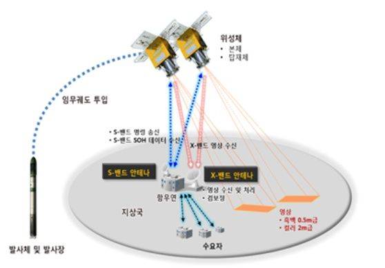 [서울=뉴시스] 차세대중형위성 1호/2호 시스템 구성도. (사진=우주청 제공) *재판매 및 DB 금지