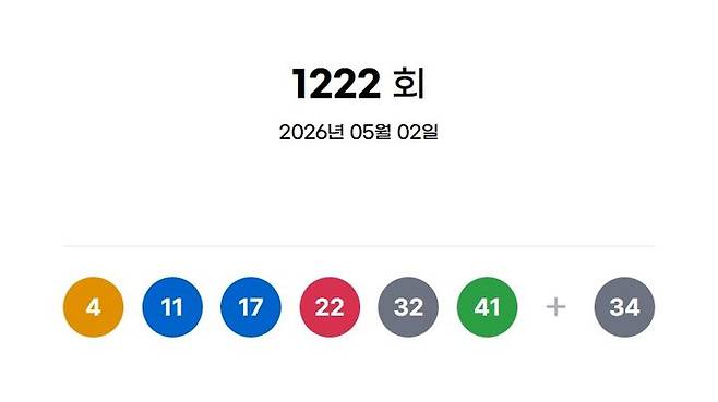 [서울=뉴시스] 2일 제1222회 동행복권 로또 추첨 결과 4, 11, 17, 22, 32, 41이 1등 당첨 번호로 결정됐다. 2등 보너스 번호는 34다. (사진=동행복권 홈페이지) 2026.05.02. photo@newsis.com *재판매 및 DB 금지