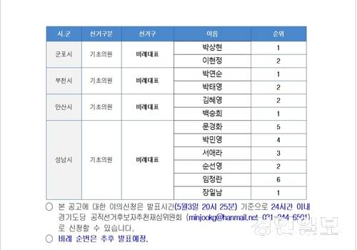 더불어민주당 경기도당이 3일 홈페이지를 통해 수원·성남·의정부 등 기초의원 비례대표 경선 결과를 발표했다. /더불어민주당 경기도당 캡처