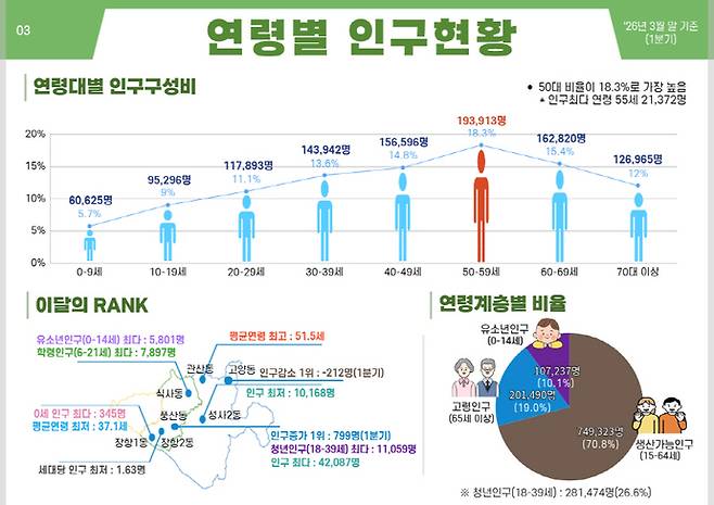 고양시 '데이터로 읽는 인구지도' 2026년 2호 내용 중 연령별 인구현황. 사진=고양시청