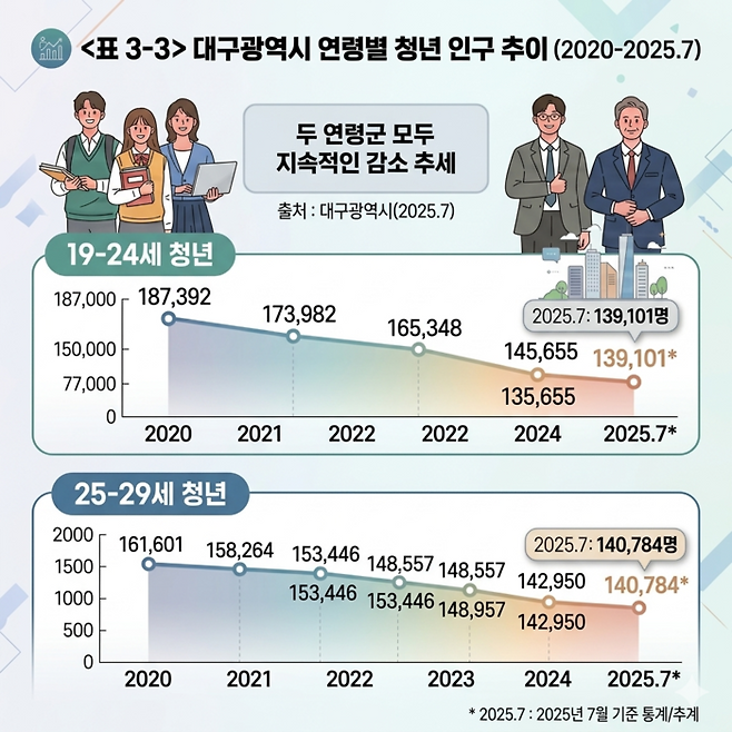 대구시 청년 인구 추이(자료-제3차 대구시 청년정책 기본계획)  <인포그래픽=생성형 AI>