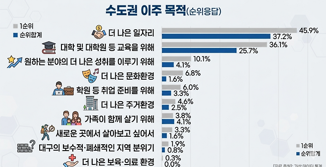 대구 청년들의 수도권 이주 목적(자료-제3차 대구시 청년정책 기본계획) <그래프=생성형 AI>