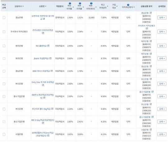 5월 1주 최고 우대금리 상위 정기적금 상품 / 자료=금융감독원(12개월, 월 10만원 예치 시)
