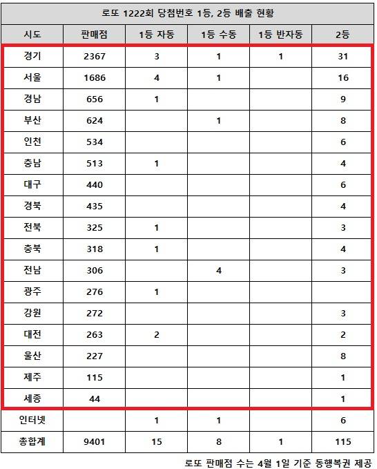 동행복권이 2일 추첨한 로또 1222회 당첨번호 조회 결과 1등은 24명, 2등은 115게임이다. 전국 17개 시도에서 로또 고액(1,2등) 당첨 판매점이 다 나왔다.