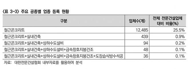 주요 공종별 업종 등록 현황. 대한전문건설협회