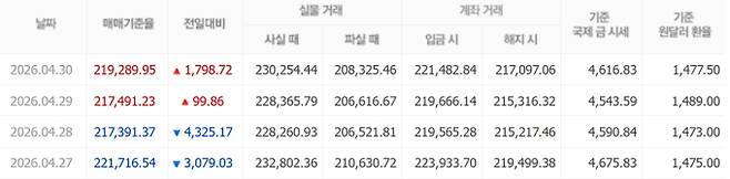 오늘 금시세, 국제 금가격, 금값추이 ©신한은행